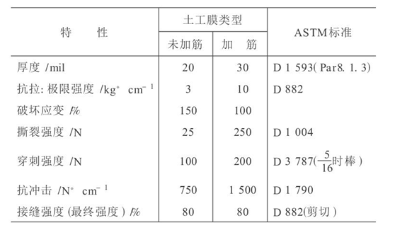 水利水電工程中應(yīng)用土工膜成熟技術(shù)探討  第1張